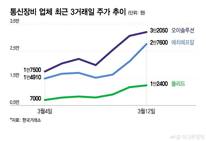 통신장비 업체 최근 3거래일 주가 추이/그래픽=이지혜