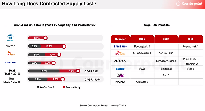 [카운터포인트리서치 제공]
