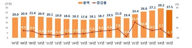 자료 제공=교육부
