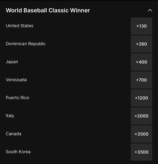 WBC 8강 진출국의 우승 배당률. 토킹베이스볼 SNS