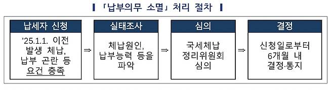 [국세청 제공. DB 및 재판매 금지]