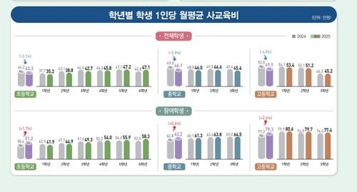 학년별 학생 1인당 월평균 사교육비 [자료: 교육부 제공]
