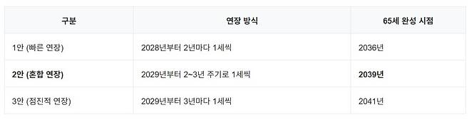 민주당이 내놓은 3가지 중재안 비교 표