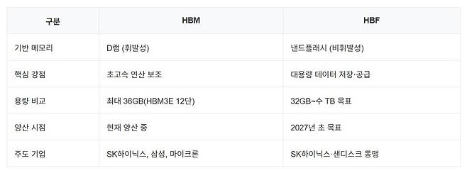 HBM이랑 HBF 비교 표