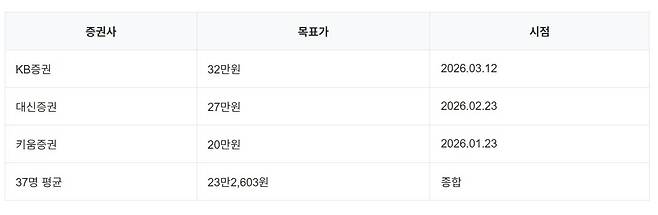 증권사 목표가 비교표