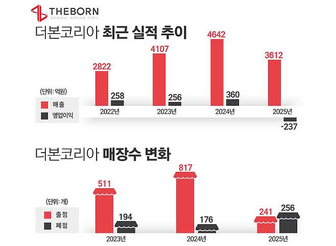더본코리아 최근 실적 추이 및 출폐점 현황. / 표=김은실 디자이너