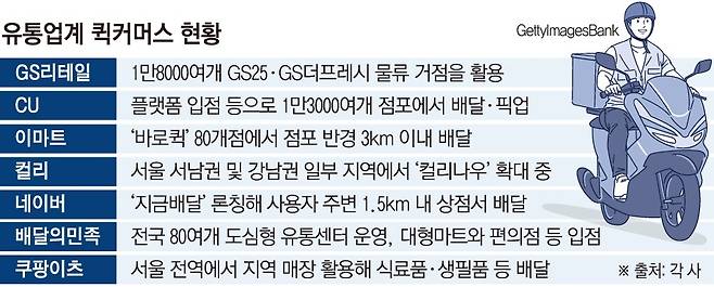 유통업계 퀵커머스 현황(이투데이 그래픽팀=손미경 기자)