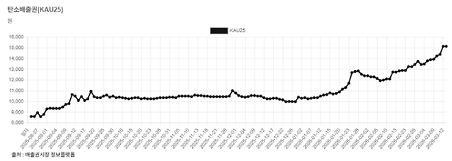 ▲탄소배출권(KAU25) 종가 추세. 2025년 8월 이후 완만한 상승세를 보이다 2026년 1월부터 급등세로 전환됐다. 사진=배출권시장 정보플랫폼