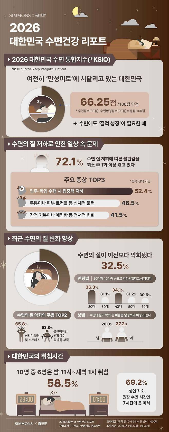 시몬스, 대한수면학회가 발표한 ‘대한민국 수면 통합지수(KSIQ)’(시몬스)