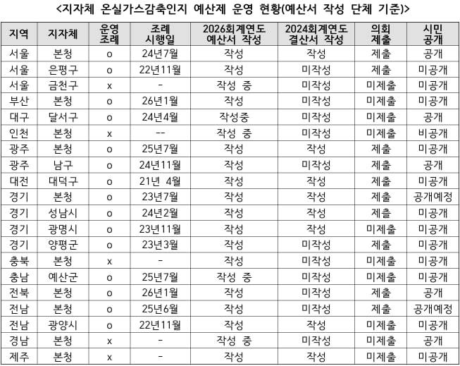 온실가스감축인지 예산서를 작성하고 있지만 '운영 조례'가 없는 5개 지자체는 '탄소중립·녹색성장 기본조례'에 온실가스감축인지예산제 시행 조문을 포함하고 있음. (자료: 정보공개청구 등을 통해 나라살림연구소 작성)/뉴스펭귄