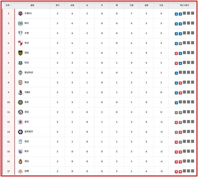 '하나은행 K리그2 2026' 2라운드 팀 순위./K리그