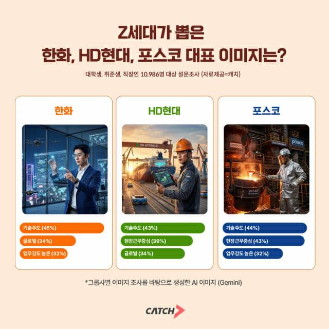 Z세대가 가진 한화, HD현대, 포스코 인식 조사 결과를 제미나이로 시각화한 이미지.