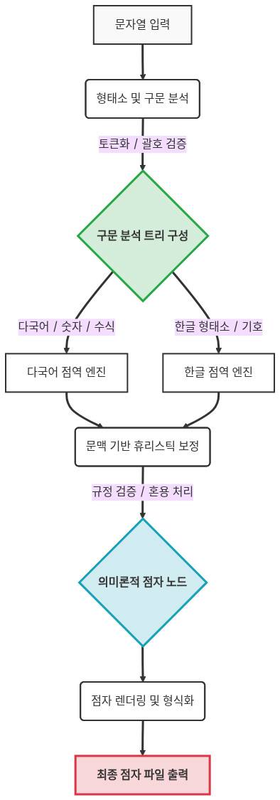 케이-브레일(K-Braille) 엔진의 AST 구조 기반 의미론적 점역 아키텍처 다이어그램. KAIST 제공