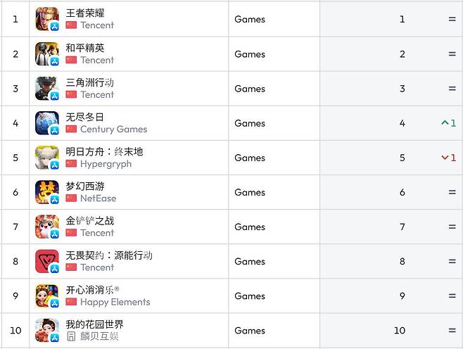 중국 앱스토어 순위(자료 출처-data.ai)