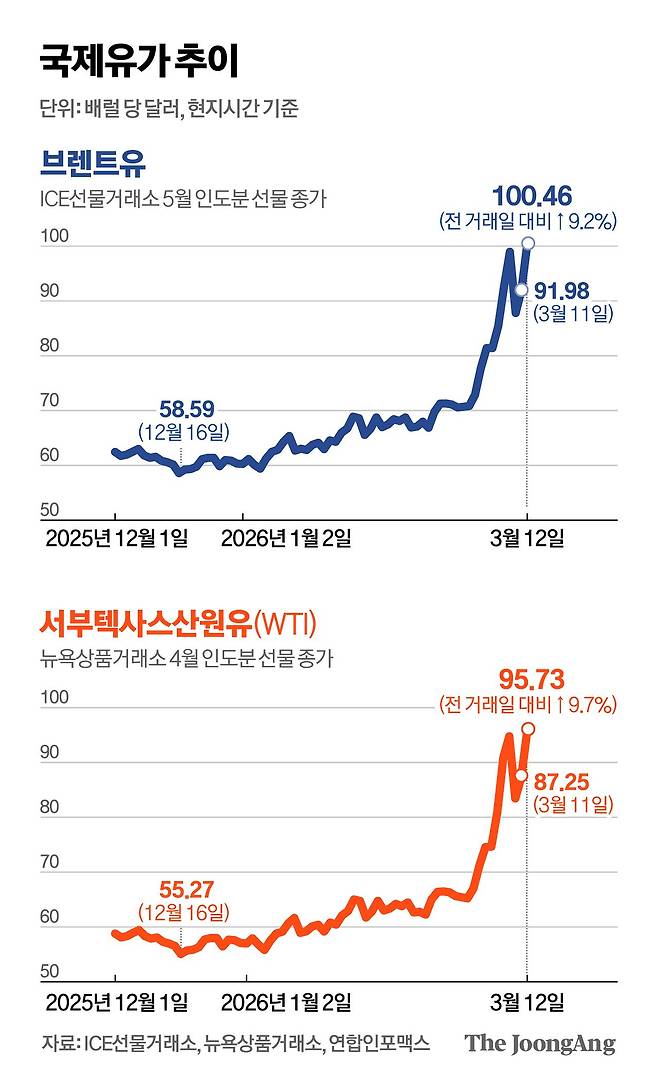 국제유가 추이 그래픽 이미지. [자료제공=ICE선물거래소, 뉴욕상품거래소, 연합인포맥스]