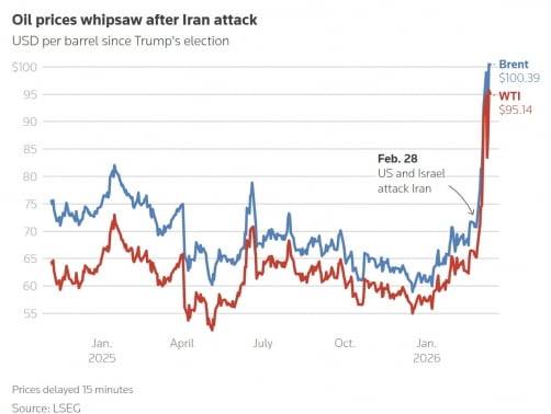 국제유가 추이(자료=로이터통신)
