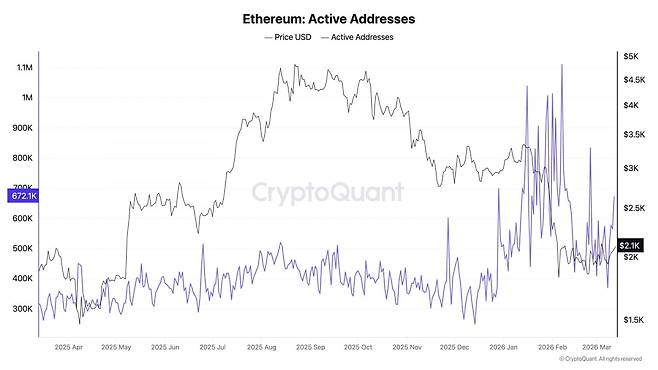 최근 1년 이더리움(ETH) 가격 및 활성 주소수 추이. 사진=크립토퀀트