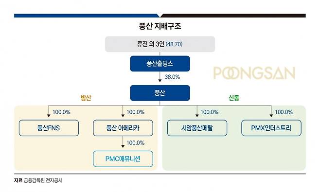 풍산 지배구조. 그래픽=정다운 기자