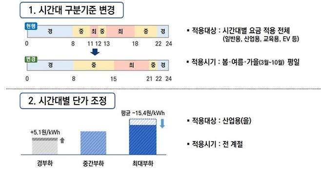 계시별 전기요금 구조[기후에너지환경부 제공]