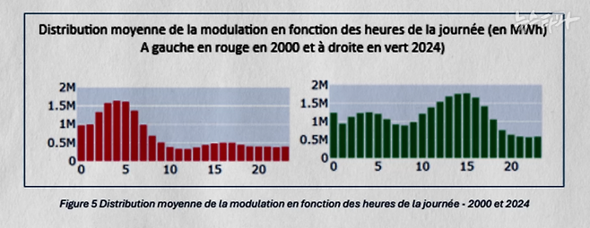 프랑스 전력공사(EDF)가 분석한 2000년과 2024년의 하루 중 시간대별 원전 출력 조절량 변화