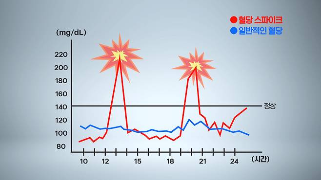 ‘혈당 스파이크’를 보여주는 혈당 수치 그래프./서울경제TV ‘지금, 명의’ 캡처