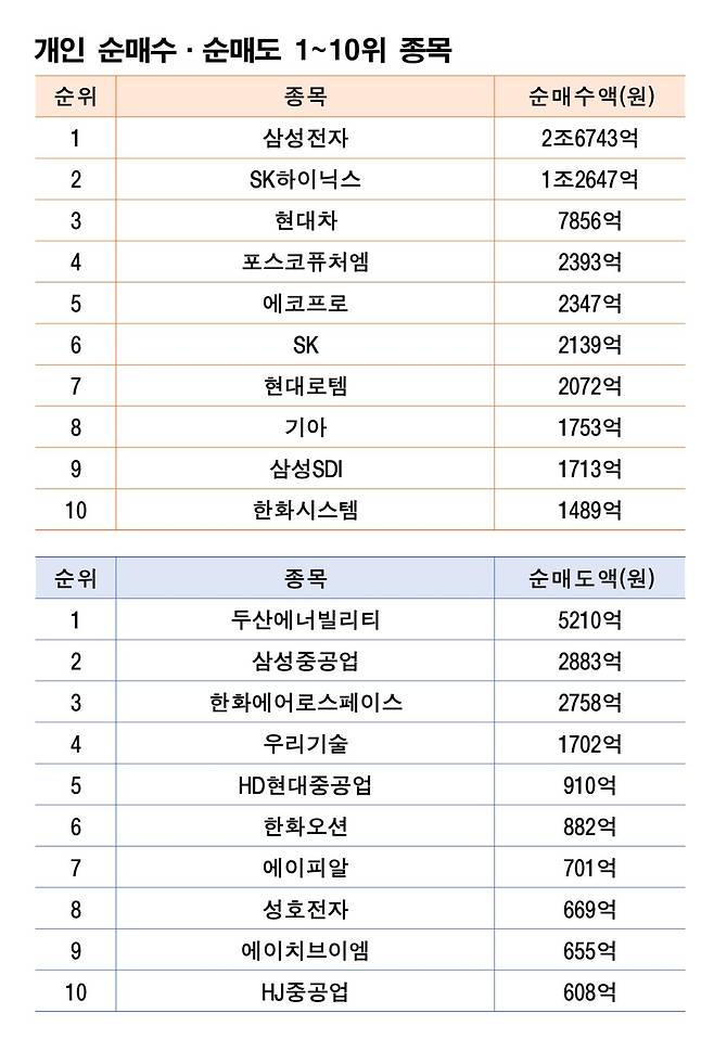 기간: 3월 9~13일｜자료: 한국거래소