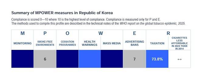 지난해 한국의 MPOWER 항목 평가 결과 [WHO 자료 갈무리. 재판매 및 DB 금지]