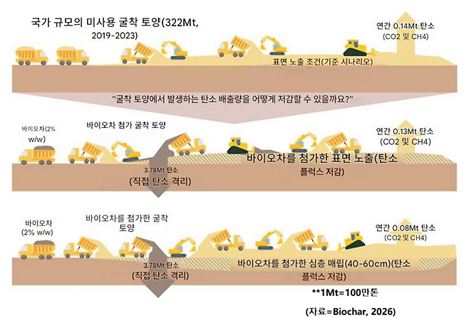 ▲2019~2023년 사이 전국적인 굴착 토양의 온실가스 배출량과 처리 방법에 따라 감소 혹은 격리된 탄소 배출량 비교. (자료=Biochar, 2026)