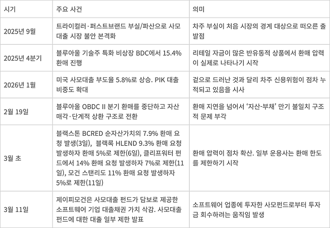 사모대출 시장 관련 주요 사건과 의미 [자료=금융투자업계 취재]