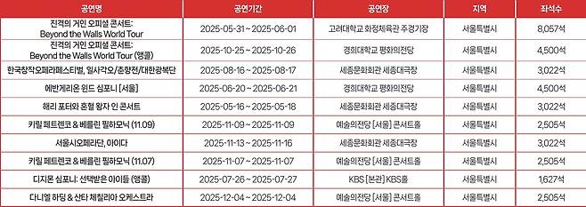 2025년 서양음악(클래식) 티켓판매액 상위 10개 공연 목록