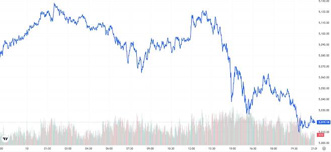 오늘의 금값시세 TV 국제 금시세 1.12% 하락 (5019달러)