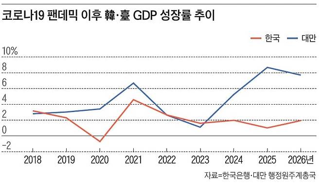 2026년 1월 29일 초미세 공정인 2㎚(나노미터·1㎚는 10억분의 1m) 반도체 공장이 건설 중인 대만 신주과학단지 TSMC 부지 앞. AI 반도체 수요 확대에 대응한 차세대 생산 라인 투자 현장이다. /AP연합