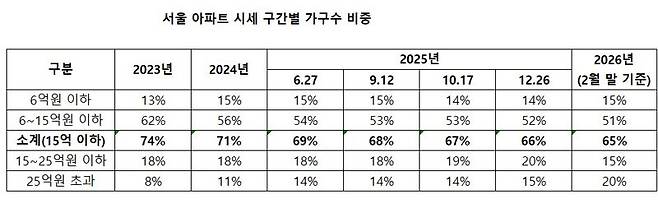 자료 : 부동산R114