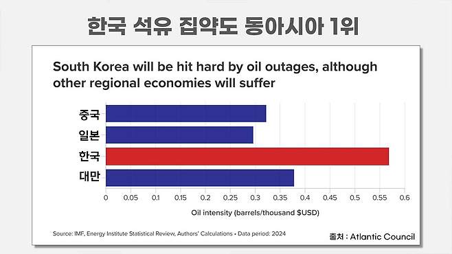 <그림 3> 한국, 중국, 일본, 대만 석유 집약도
