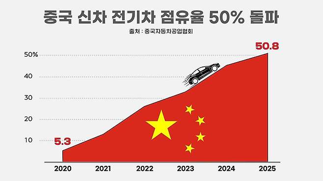 <그림 4> 중국 내수 시장의 전기차 신차 판매 시장 점유율