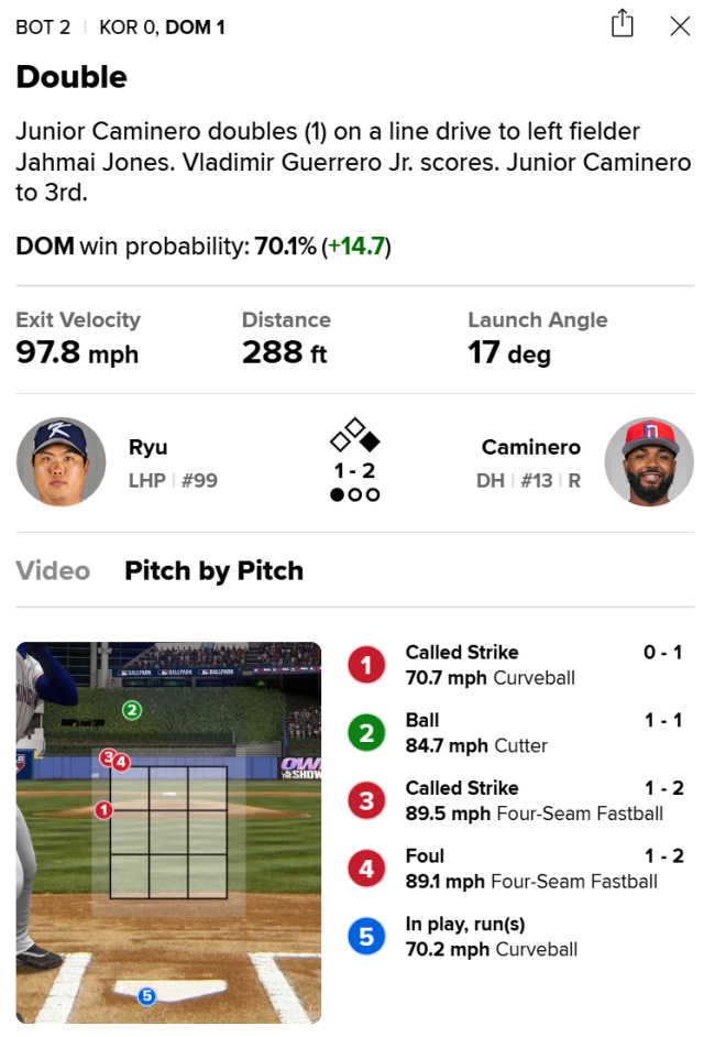 류현진이 허용한 안타 모두 제구는 깔끔했다. 타자의 대응이 훌륭했을뿐./MLB.com 게임데이 캡쳐