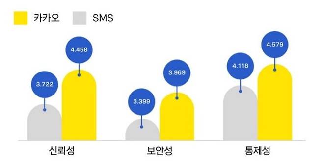 [서울=뉴시스] 14일 관련 업계·학계에 따르면 엄남현 홍익대 광고홍보학부 교수와 유승철 이화여대 커뮤니케이션·미디어학부 교수 연구진이 진행한 '신유형 모바일 메시지의 광고효과 연구' 논문이 한국광고학회 학술지 '광고학연구' 제37권 1호에 게재됐다. 사진은 브랜드 메시지, SMS 간 신뢰도 비교. 2026.03.14. (사진=논문 캡처) *재판매 및 DB 금지