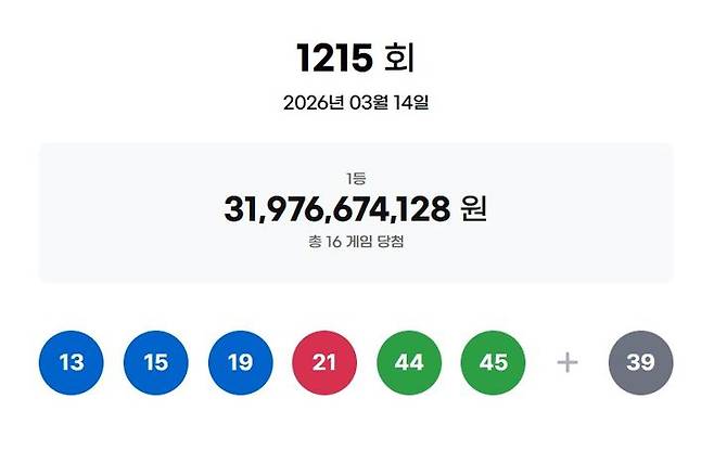 [서울=뉴시스] 14일 제1215회 동행복권 로또 추첨 결과 13, 15, 19, 21, 44, 45가 1등 당첨 번호로 결정됐다. 2등 보너스 번호는 39다. (사진 = 동행복권 캡처) 2026.03.14. photo@newsis.com *재판매 및 DB 금지