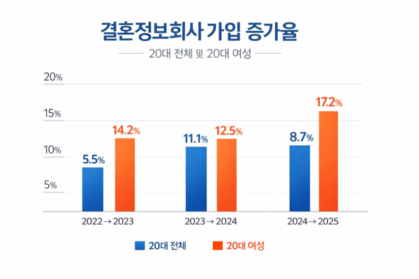 최근 4년간 결혼정보회사 20대 회원 '증가율' 추이. 특히 여성 회원 증가율이 상대적으로 높게 나타났다. / 그래프=정주원 기자
