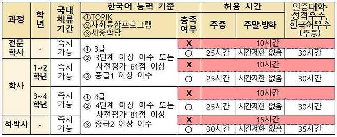 외국인 유학생 근로 허용 시간 [법무부 제공]