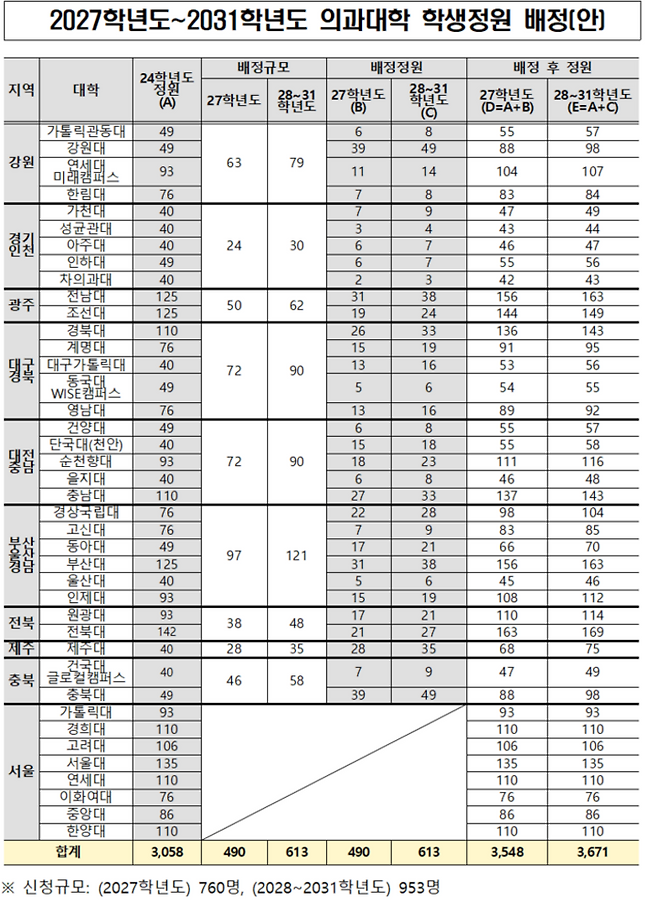 '2027학년도~2031학년도 의과대학 학생정원 배정안'. 교육부 제공
