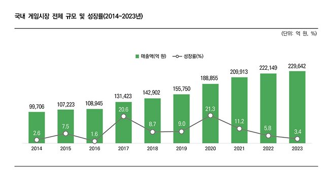 국내 게임 시장 규모 및 성장률./2024 대한민국 게임백서