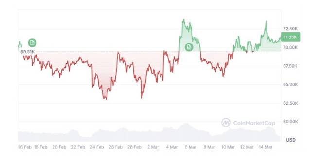 최근 비트코인 가격 추이 (자료=코인마켓캡)