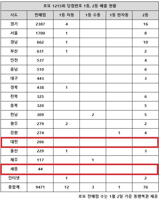 동행복권이 14일 추첨한 로또 1215회 당첨번호 조회 결과 1등은 16게임, 2등은 76게임이다. 전국 17개 시도 중 대전, 세종 지역에서는 로또 고액(1,2등) 당첨 판매점이 단 한 곳도 나오지 않았다.