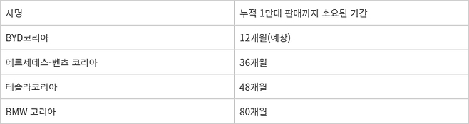 주요 수입차 브랜드 누적 1만대 판매 소요 기간 [자료:각 사 취합]