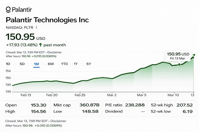 팔란티어 주가 추이