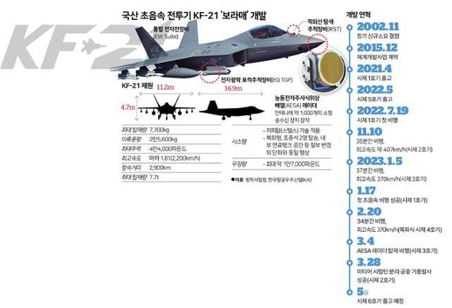 국산 전투기 KF-21 보라매 제원과 개발 과정. 송정근 기자