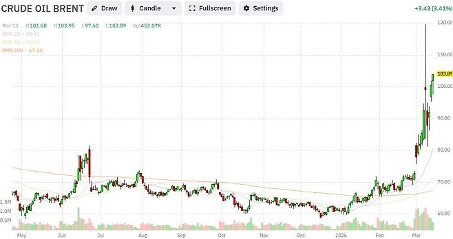 브렌트유 선물 가격 추이. 자료=핀비즈