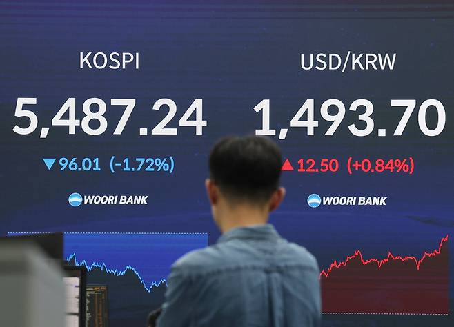 13일 중구 우리은행 딜링룸 전광판에 코스피 종가와 원/달러 환율이 표시돼 있다. 이날 코스피는 전장보다 96.01포인트(1.72%) 내린 5,487.24에 장을 마쳤다. 코스닥 지수는 4.56포인트(0.40%) 오른 1,152.96으로 마감했다. [연합뉴스]