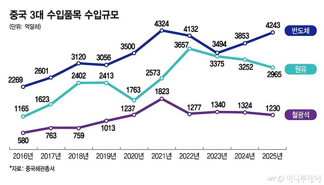 중국 3대 수입품목 수입규모/그래픽=김지영